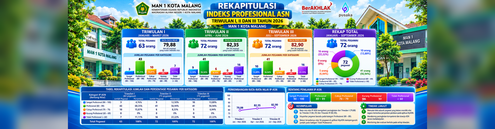 Rekapitulasi Indeks Profesional ASN Triwulan I, II, III 2026
